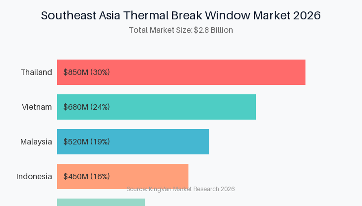 Southeast Asia Market